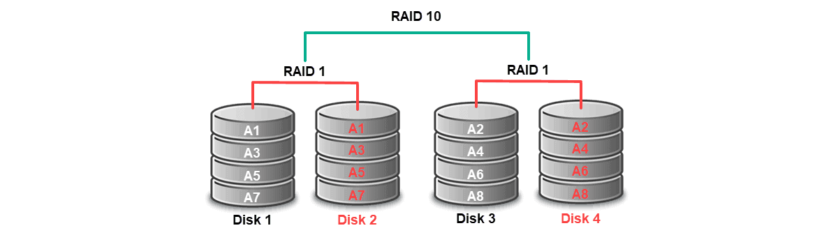Raid 10 из 8 дисков. Riod 0 массивныйи жескихдискр. Raid 1+0 отказоустойчивость. Raid массивы spanned.