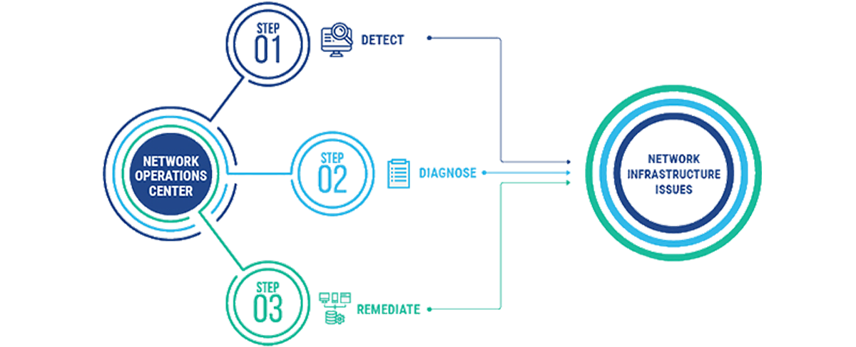 Операция сети. Noc контакт. Noc Network Map.